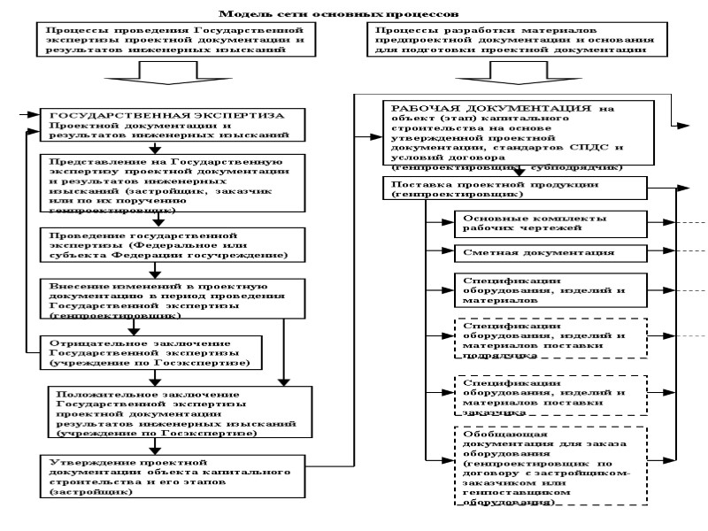 Процессы проведения Государственной экспертизы проектной документации и результатов инженерных изысканий Процессы разработки материалов предпроектной